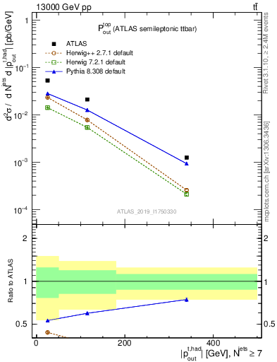 Plot of top.pout in 13000 GeV pp collisions