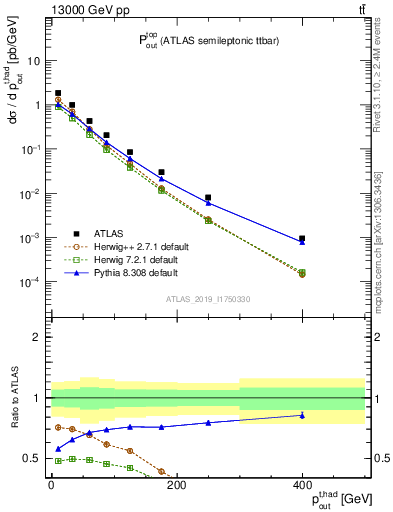 Plot of top.pout in 13000 GeV pp collisions