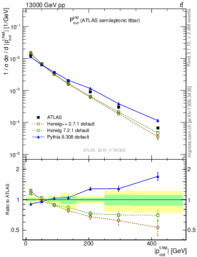 Plot of top.pout in 13000 GeV pp collisions