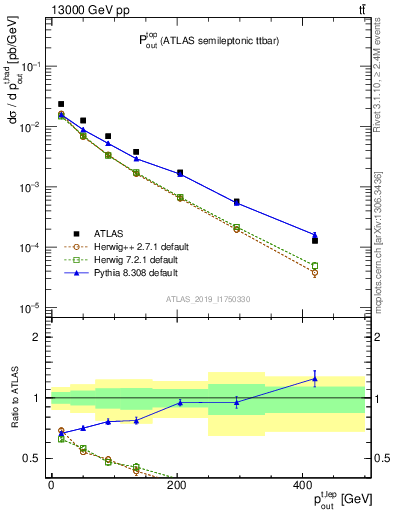 Plot of top.pout in 13000 GeV pp collisions