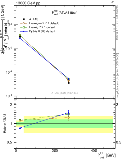 Plot of top.pout in 13000 GeV pp collisions