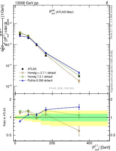 Plot of top.pout in 13000 GeV pp collisions