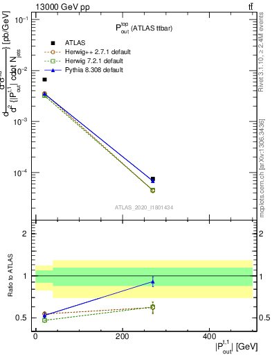 Plot of top.pout in 13000 GeV pp collisions