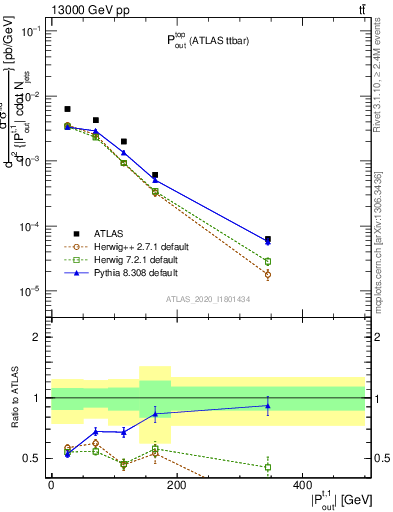 Plot of top.pout in 13000 GeV pp collisions