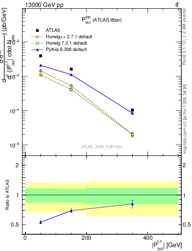 Plot of top.pout in 13000 GeV pp collisions