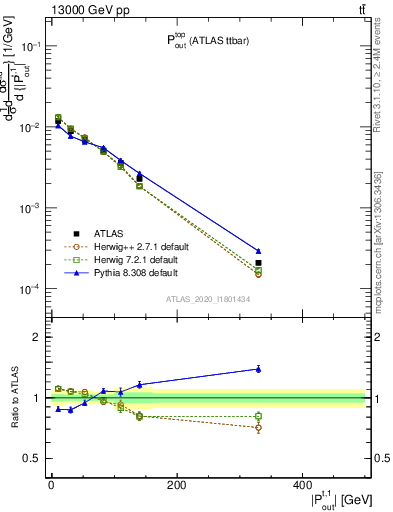 Plot of top.pout in 13000 GeV pp collisions