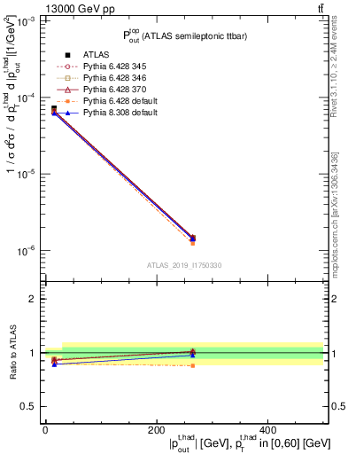 Plot of top.pout in 13000 GeV pp collisions