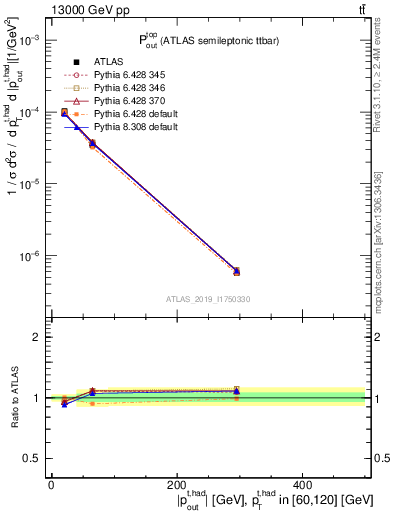 Plot of top.pout in 13000 GeV pp collisions