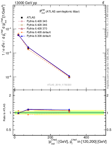 Plot of top.pout in 13000 GeV pp collisions