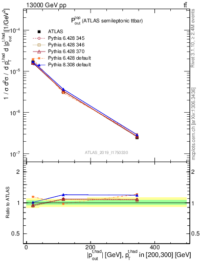 Plot of top.pout in 13000 GeV pp collisions