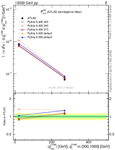 Plot of top.pout in 13000 GeV pp collisions