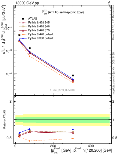 Plot of top.pout in 13000 GeV pp collisions