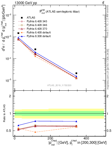 Plot of top.pout in 13000 GeV pp collisions