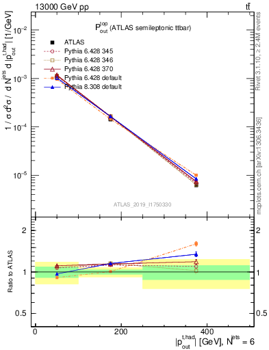 Plot of top.pout in 13000 GeV pp collisions