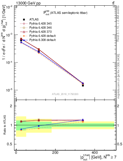 Plot of top.pout in 13000 GeV pp collisions