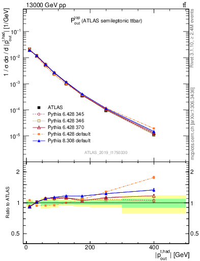 Plot of top.pout in 13000 GeV pp collisions