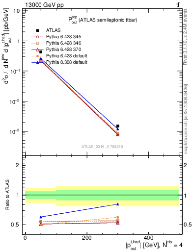 Plot of top.pout in 13000 GeV pp collisions