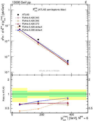 Plot of top.pout in 13000 GeV pp collisions