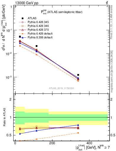 Plot of top.pout in 13000 GeV pp collisions