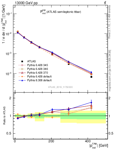 Plot of top.pout in 13000 GeV pp collisions