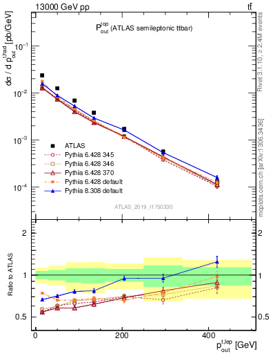 Plot of top.pout in 13000 GeV pp collisions