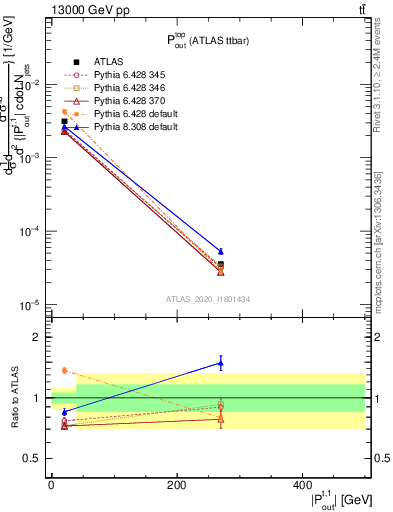 Plot of top.pout in 13000 GeV pp collisions