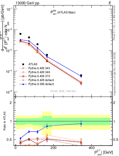 Plot of top.pout in 13000 GeV pp collisions