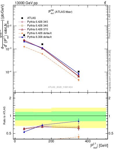 Plot of top.pout in 13000 GeV pp collisions