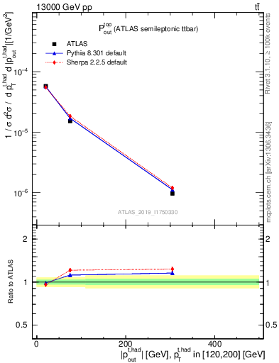 Plot of top.pout in 13000 GeV pp collisions