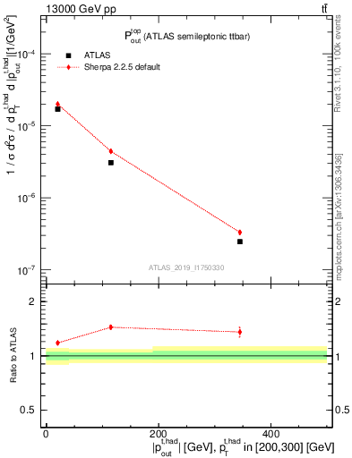 Plot of top.pout in 13000 GeV pp collisions