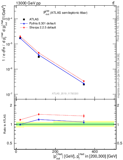 Plot of top.pout in 13000 GeV pp collisions