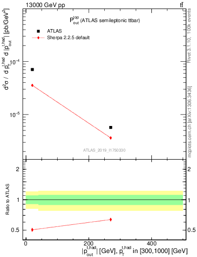 Plot of top.pout in 13000 GeV pp collisions