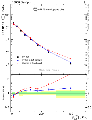 Plot of top.pout in 13000 GeV pp collisions