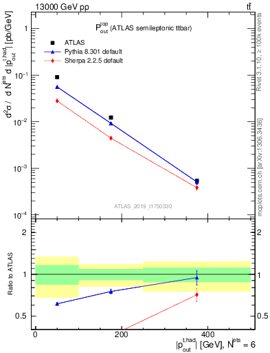 Plot of top.pout in 13000 GeV pp collisions