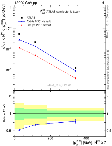 Plot of top.pout in 13000 GeV pp collisions