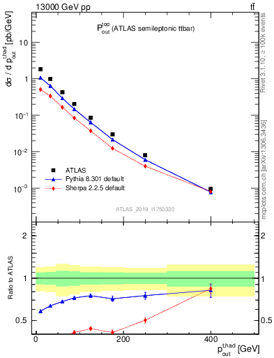 Plot of top.pout in 13000 GeV pp collisions