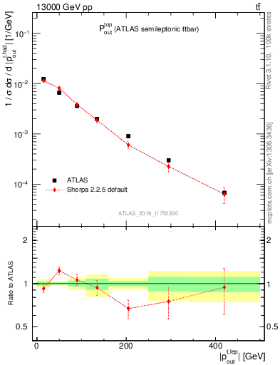 Plot of top.pout in 13000 GeV pp collisions