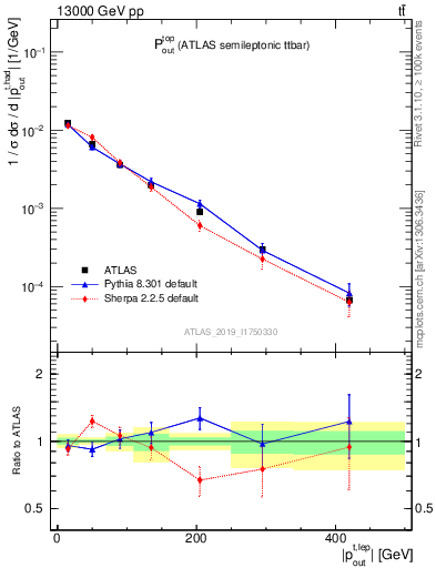 Plot of top.pout in 13000 GeV pp collisions