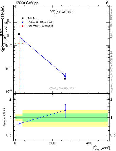 Plot of top.pout in 13000 GeV pp collisions