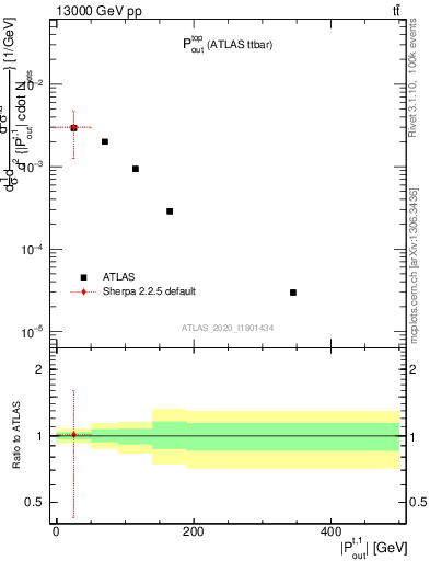 Plot of top.pout in 13000 GeV pp collisions