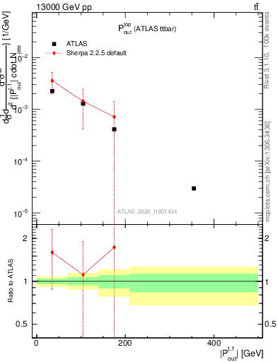 Plot of top.pout in 13000 GeV pp collisions