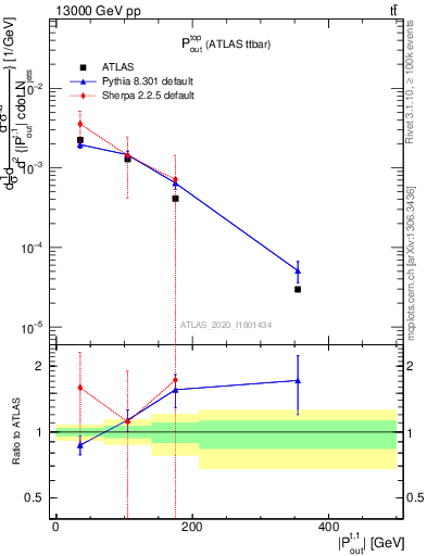 Plot of top.pout in 13000 GeV pp collisions