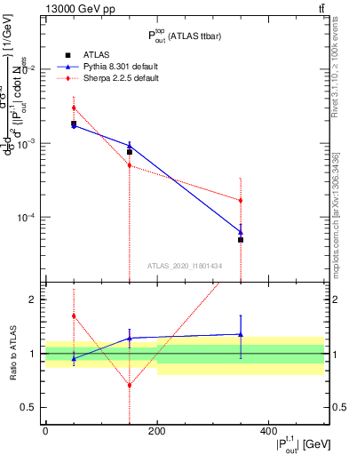 Plot of top.pout in 13000 GeV pp collisions