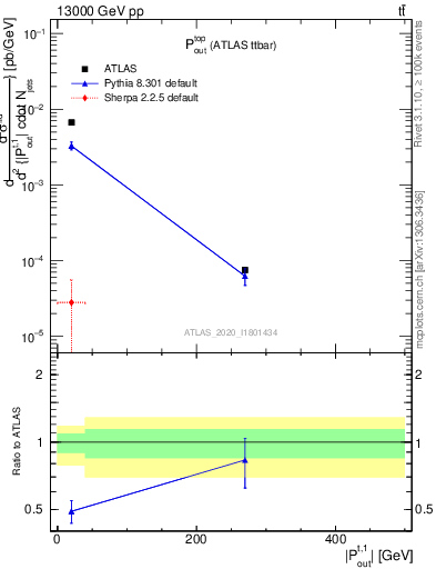 Plot of top.pout in 13000 GeV pp collisions