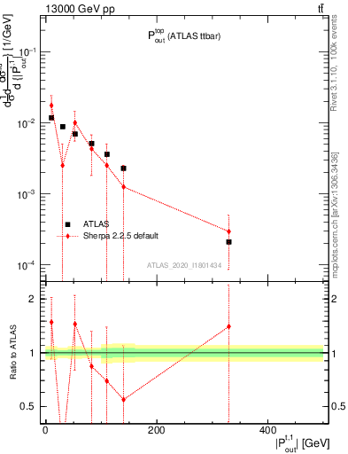 Plot of top.pout in 13000 GeV pp collisions