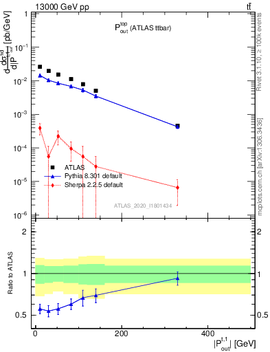 Plot of top.pout in 13000 GeV pp collisions