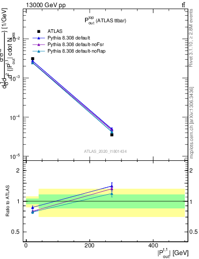 Plot of top.pout in 13000 GeV pp collisions