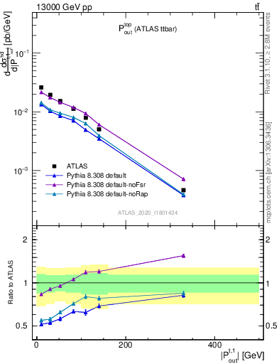 Plot of top.pout in 13000 GeV pp collisions