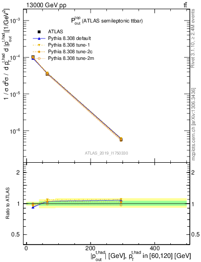 Plot of top.pout in 13000 GeV pp collisions