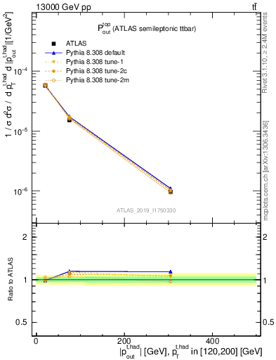 Plot of top.pout in 13000 GeV pp collisions